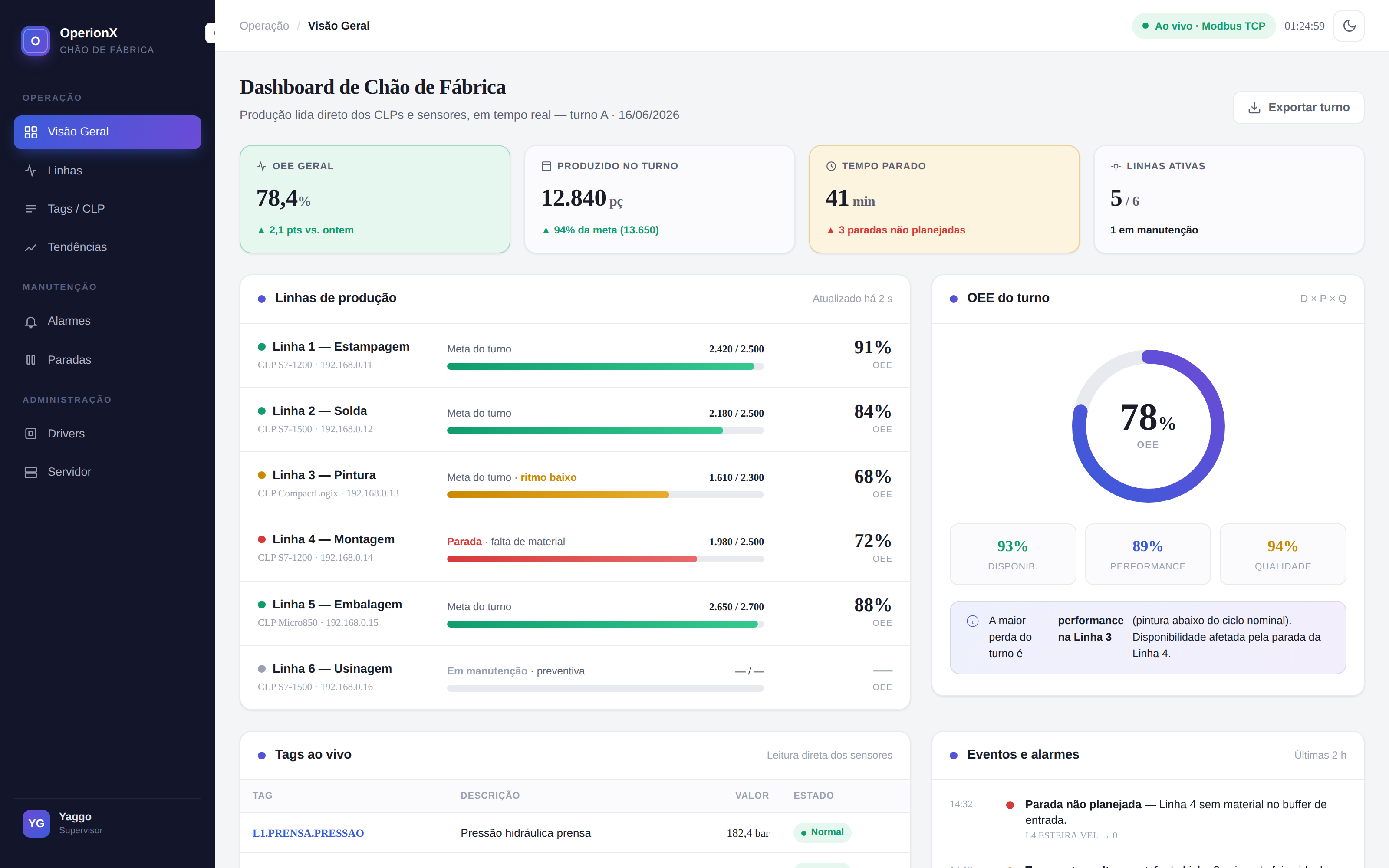 Visão geral do dashboard de chão de fábrica